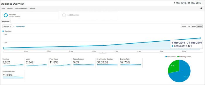 Promote Your Activities in the Field of Dropshipping on Instagram 