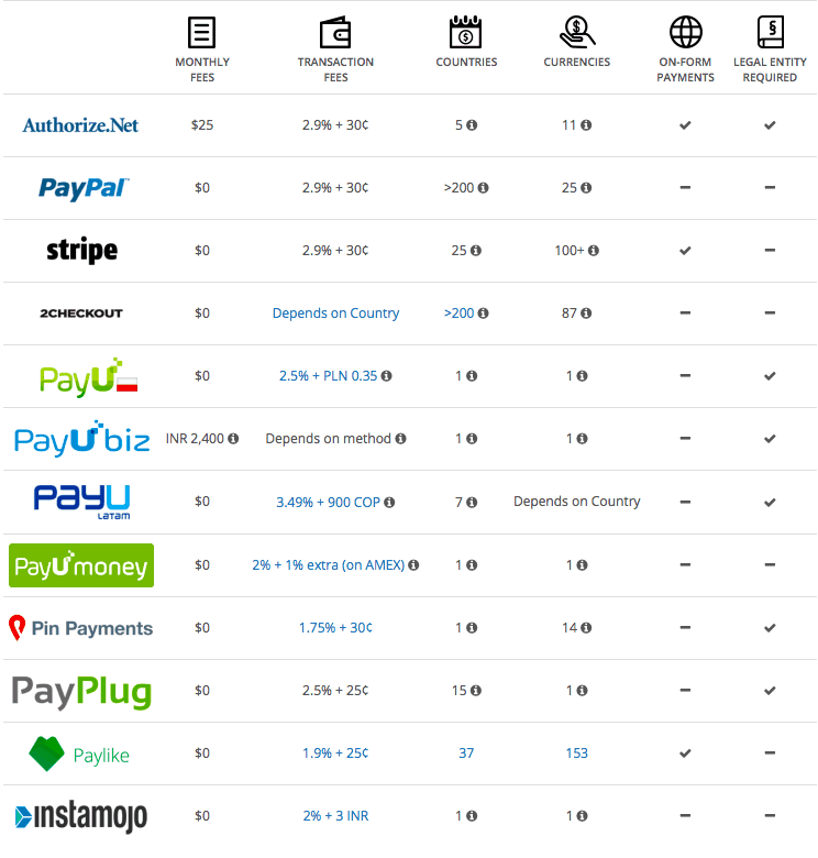 When you use 2Checkout, Stripe, and PayPal, dropshipping business brings you money in cash