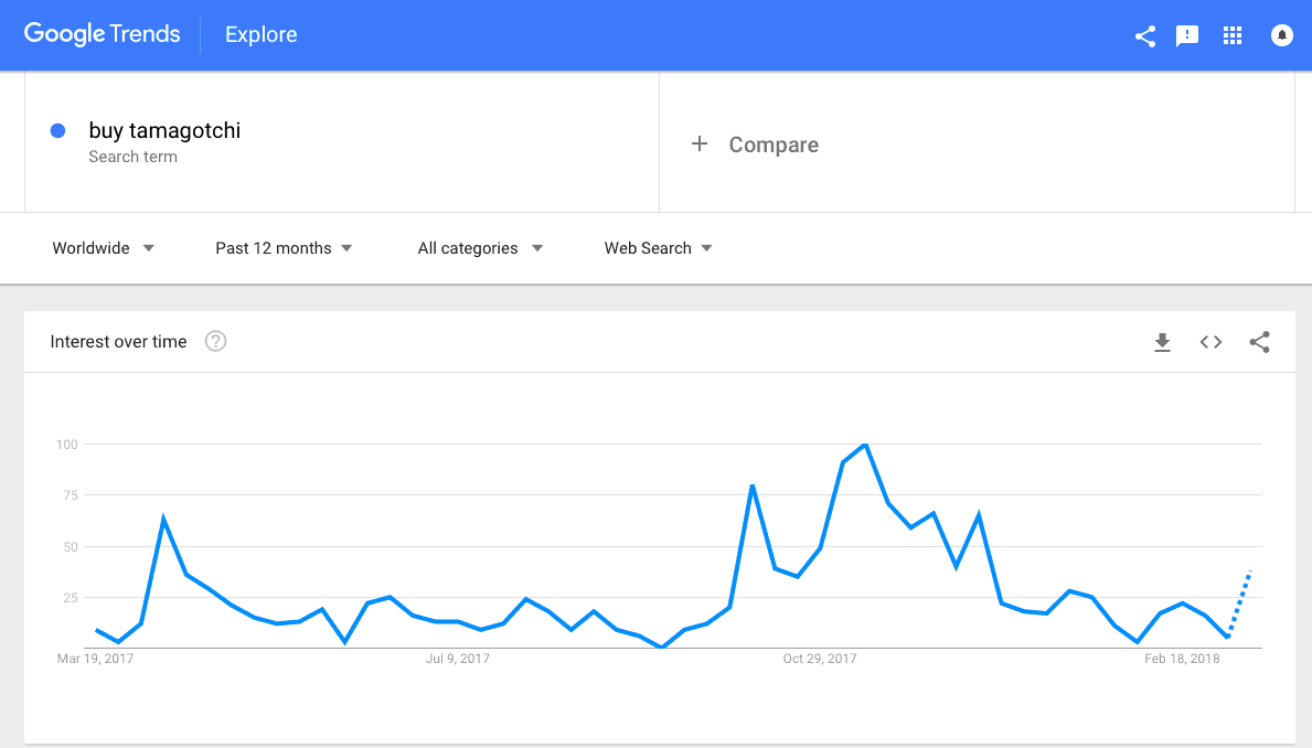 Google Trends screenshot showing the interest in tamagotchi toys