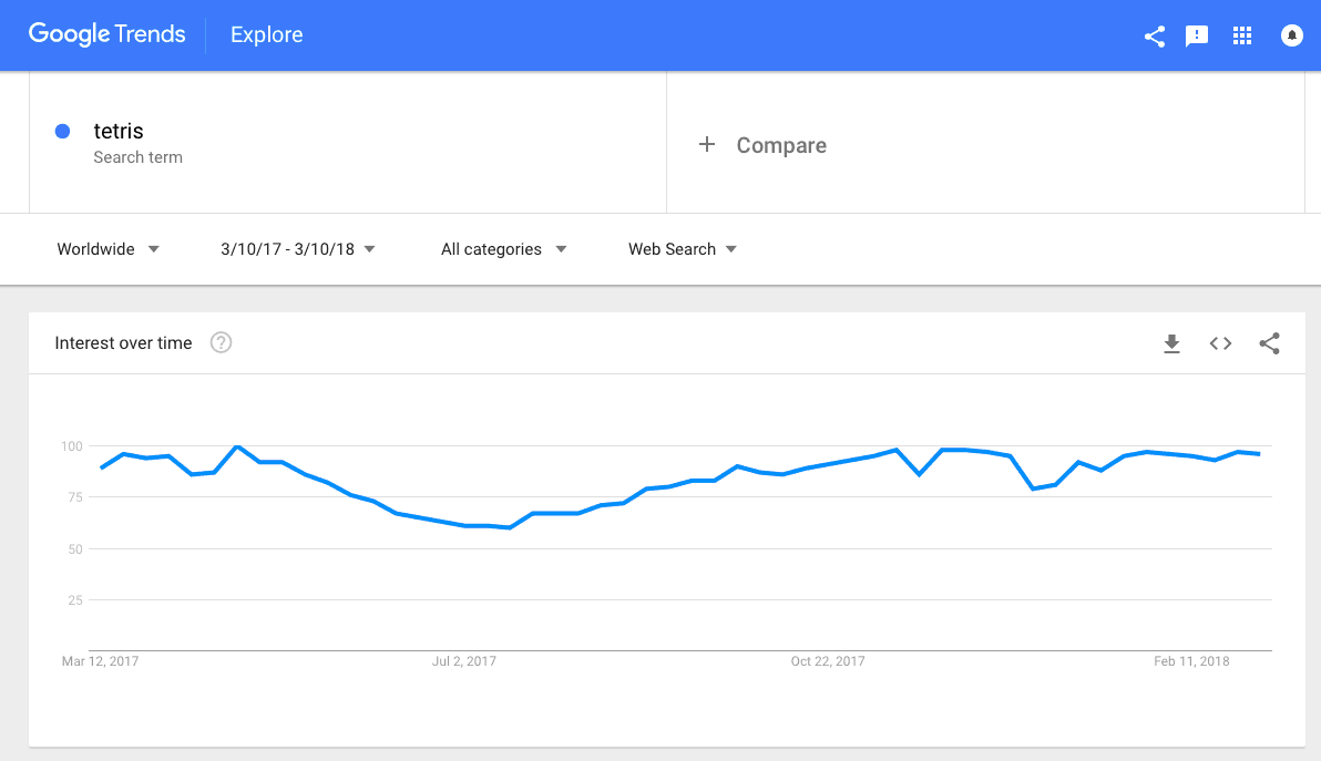 Google Trends screenshot showing the interest in Tetris