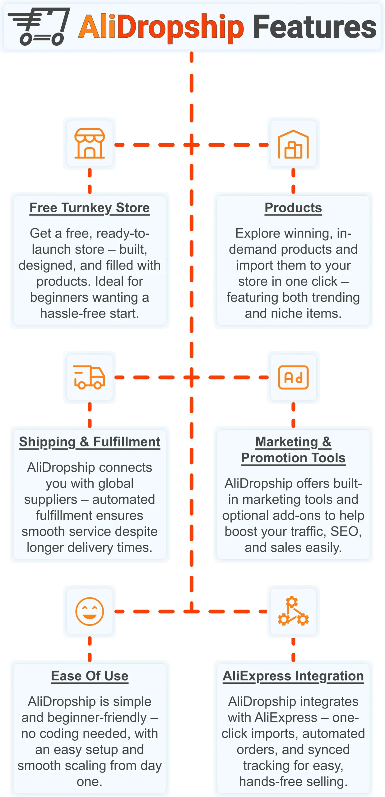 AliDropship platform features infographic showing email marketing and ecommerce tools for dropshipping store owners in 2026.