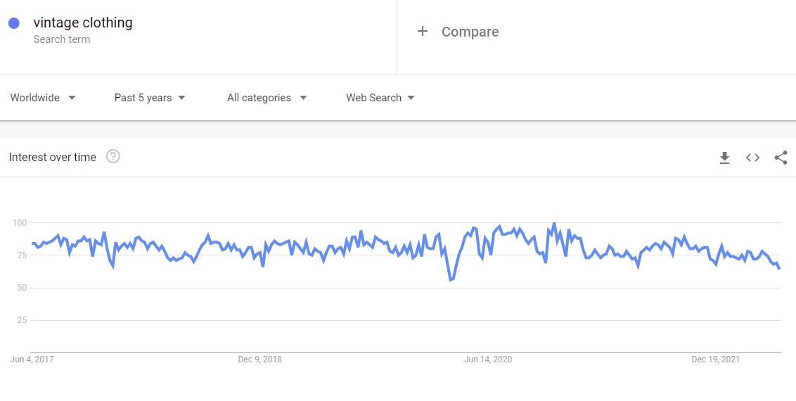 Google Trends Graph Demonstrates Whether It Makes Sense To Sell Vintage Clothing Online