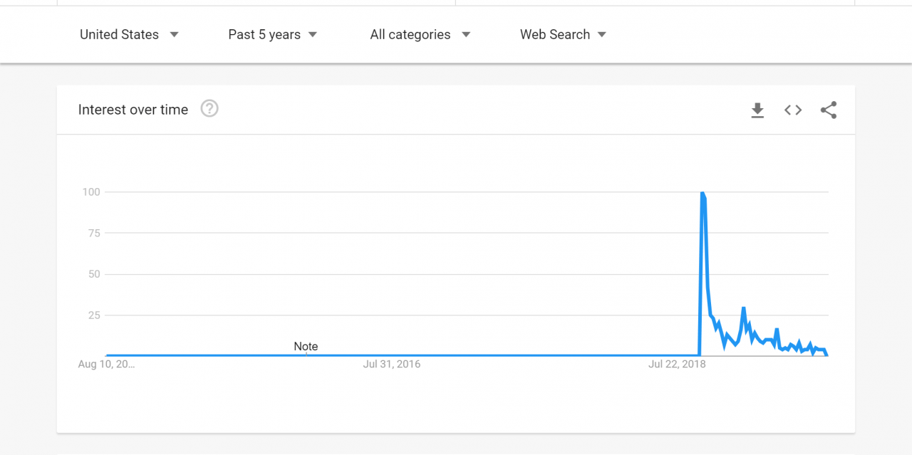 Google Trends 2024 Products List Emmey Iormina