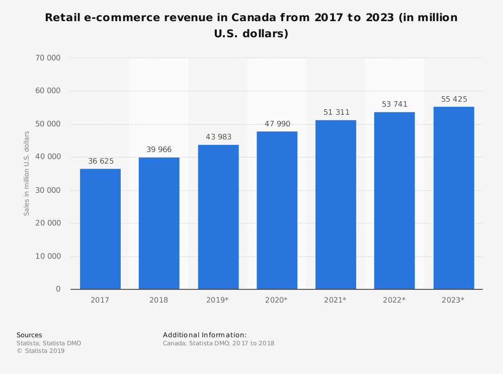 Canadian e-commerce market