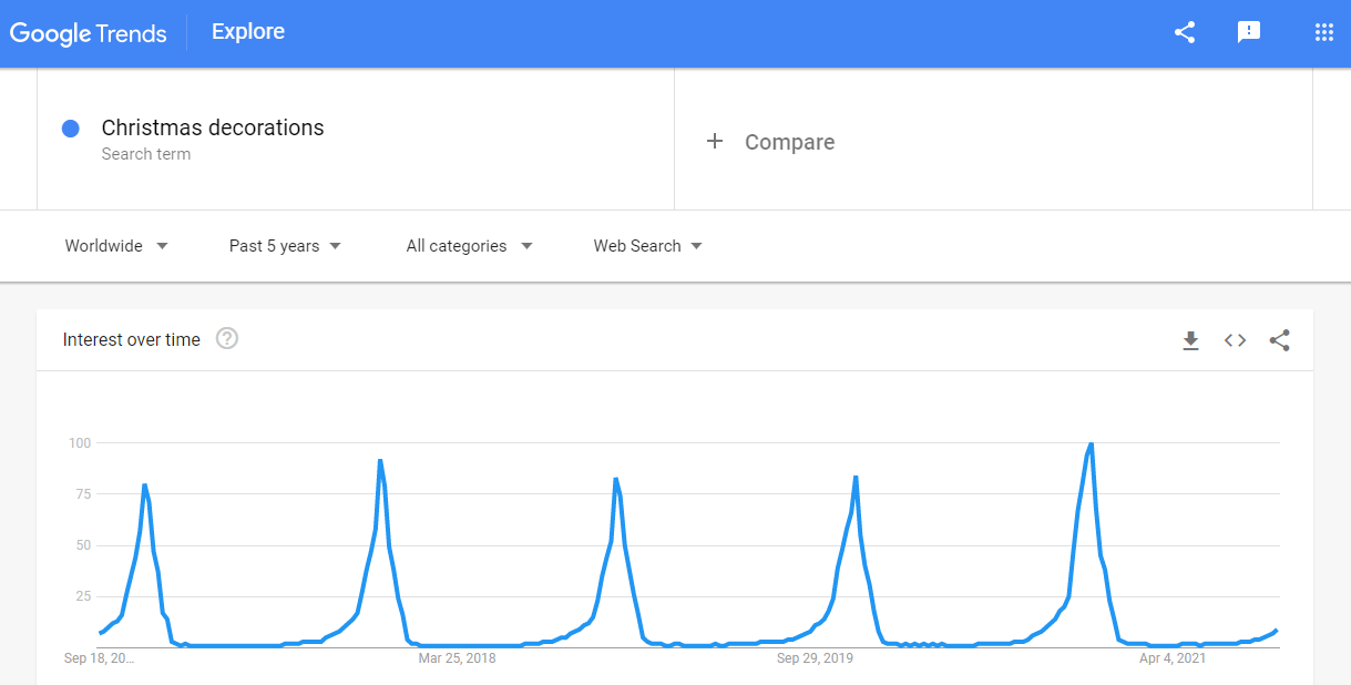 Christmas decorations on a Google Trends graph