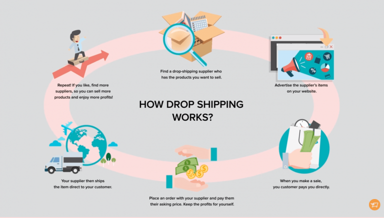 Free Dropshipping Suppliers For Your Store In Our Free Database