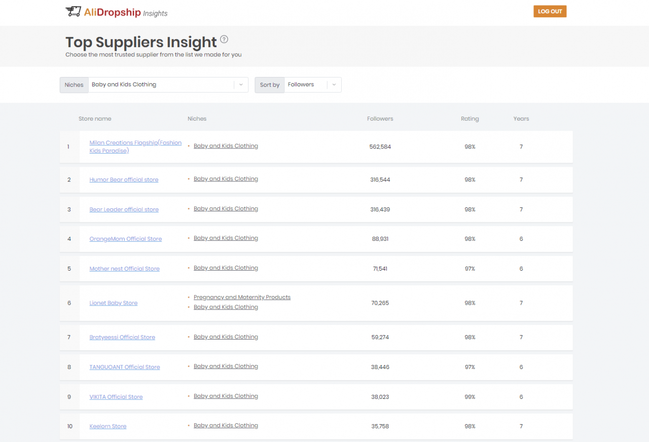 100+ Best AliExpress Stores You Can Safely Partner With