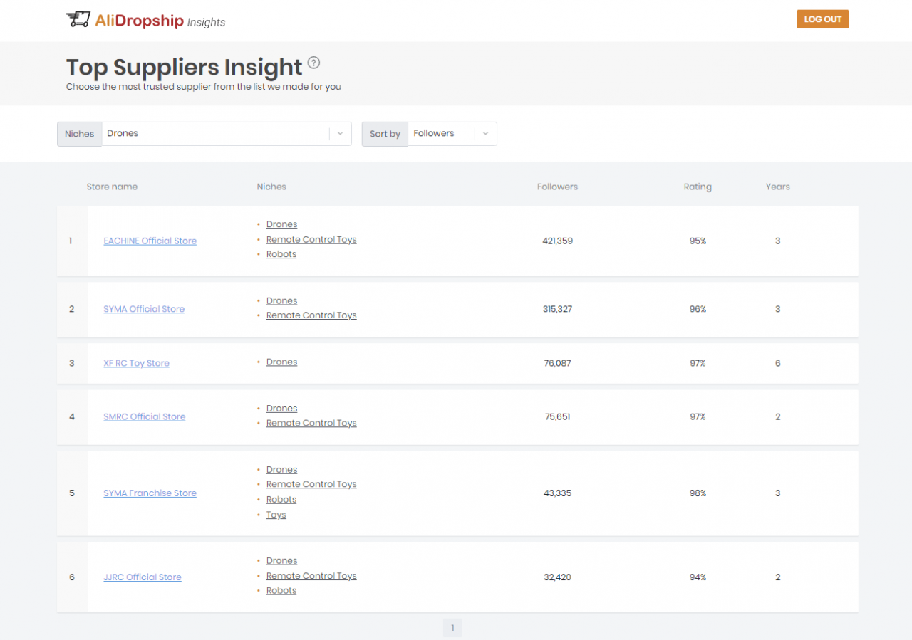100+ Best AliExpress Stores You Can Safely Partner With