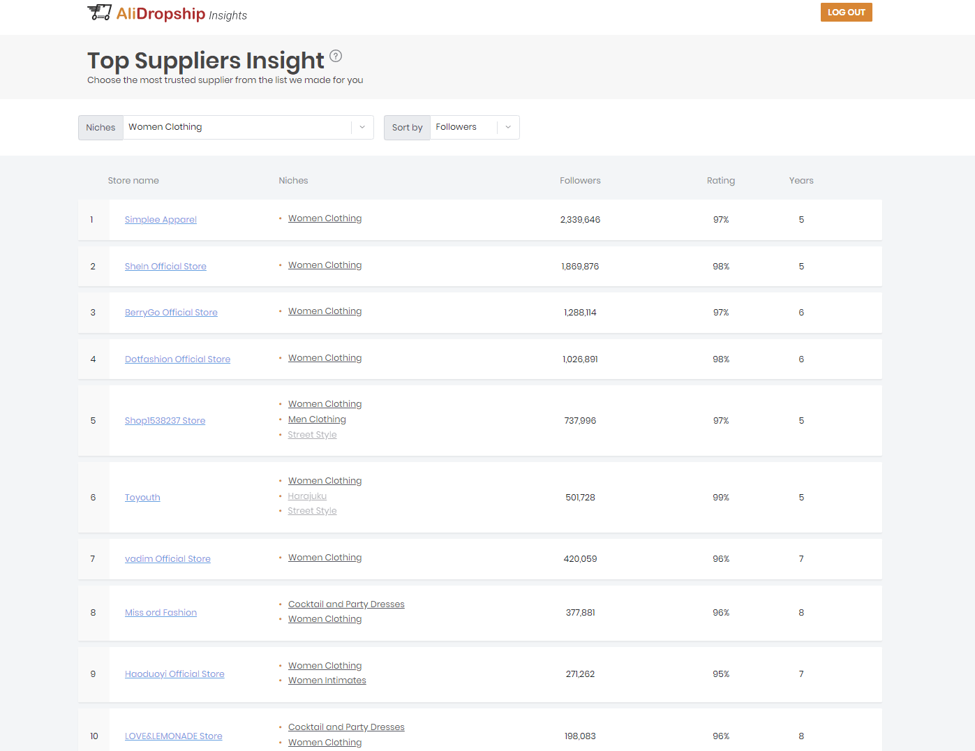a picture demonstrating the list of top ranking suppliers on AliExpress in the women's clothing niche