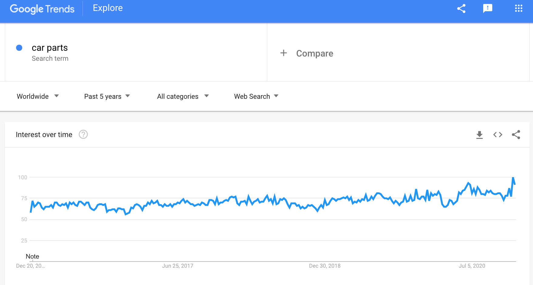 a screenshot showing how popular the car parts search request is on the Internet