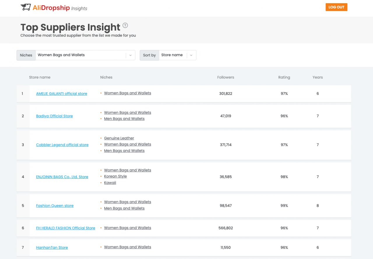 100+ Best AliExpress Stores You Can Safely Partner With