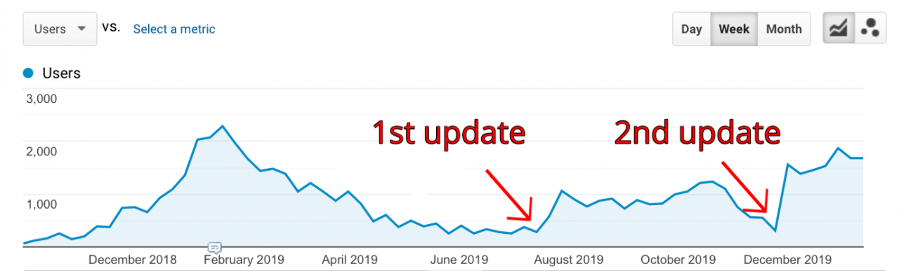 When And Why You Need A Blog Update: 8 Tips On How To Do It