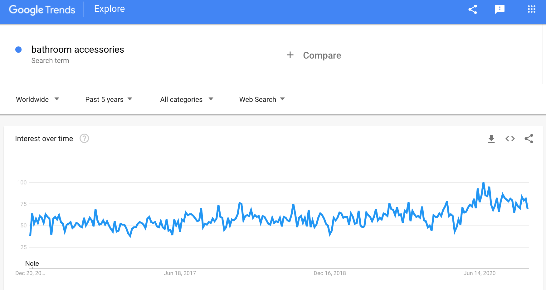 a screenshot showing the rise of interest in bathroom accessories in 2021