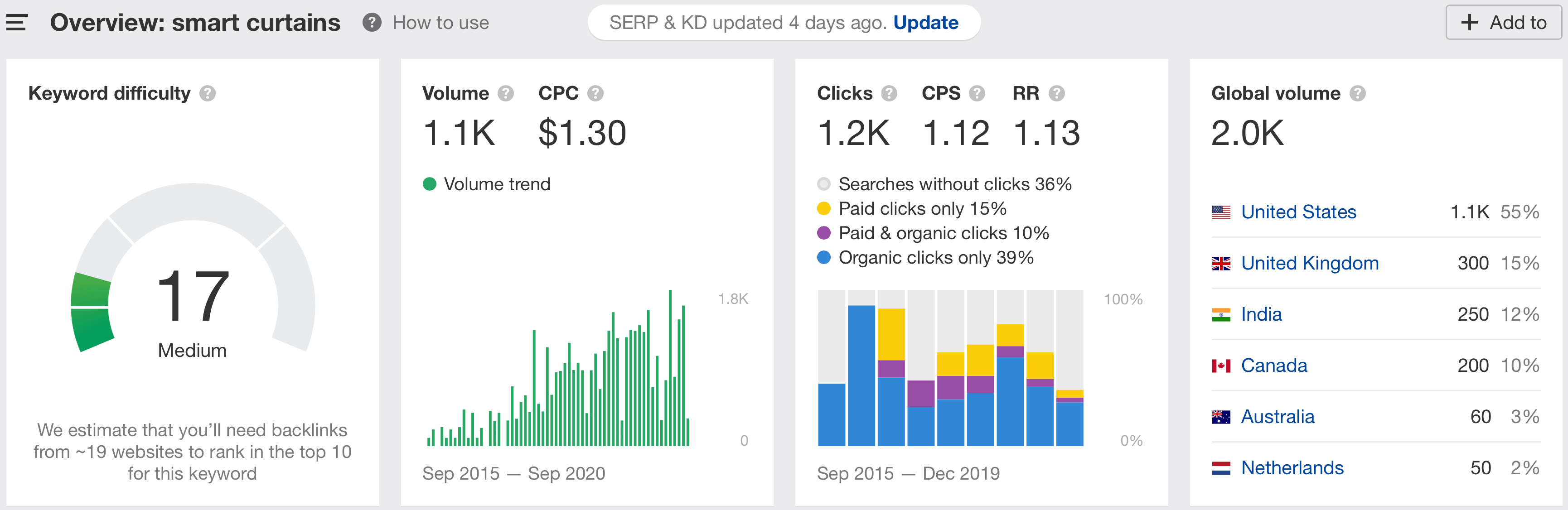 7 In-Demand Products to Sell on  That Have Low Competition