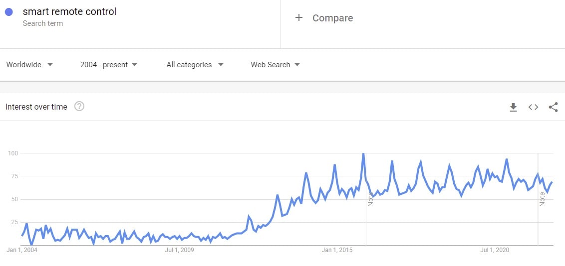 remote control in google trends