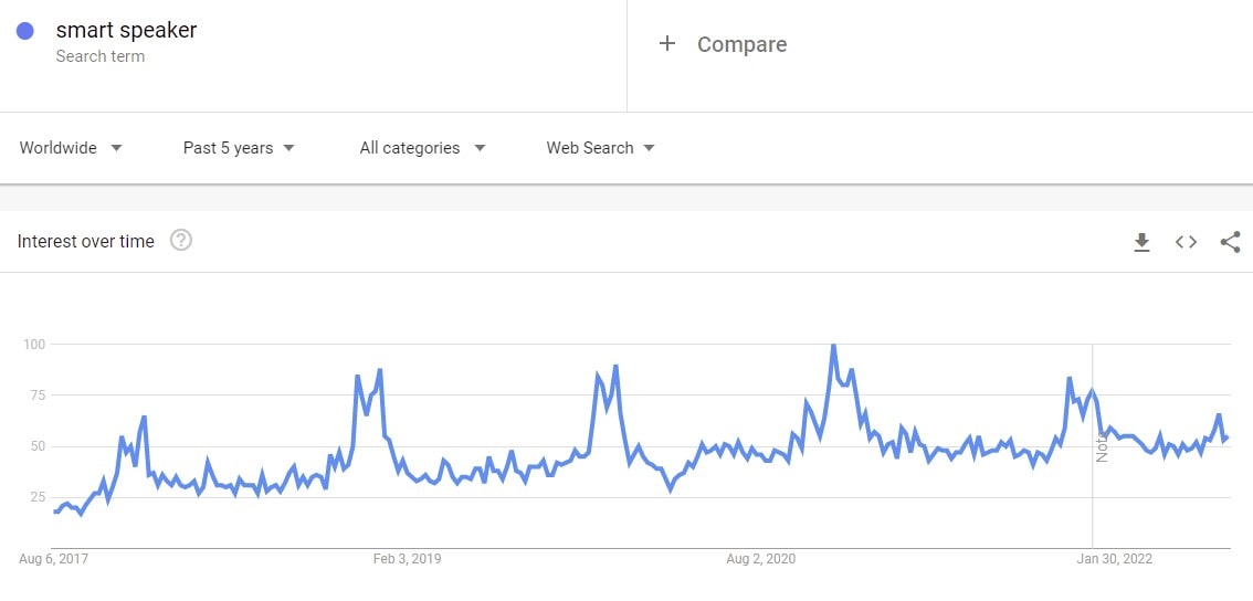 Google trends: smart speaker