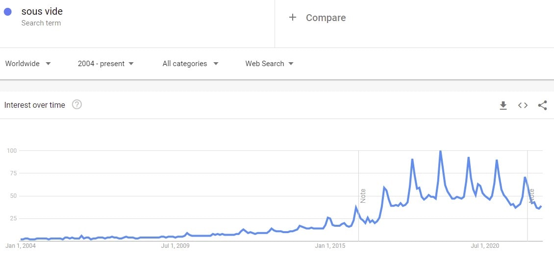 sous vide precision cooker in google trends