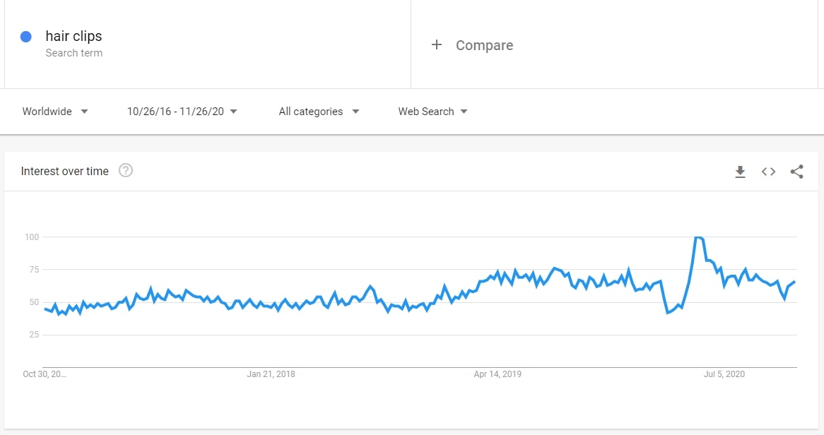 According to Google Trends, the interest for hair clips and barrettes is on the rise