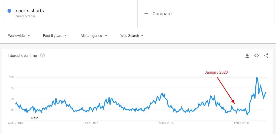 Screenshot of Google Trends results for the search term "Sports shorts"