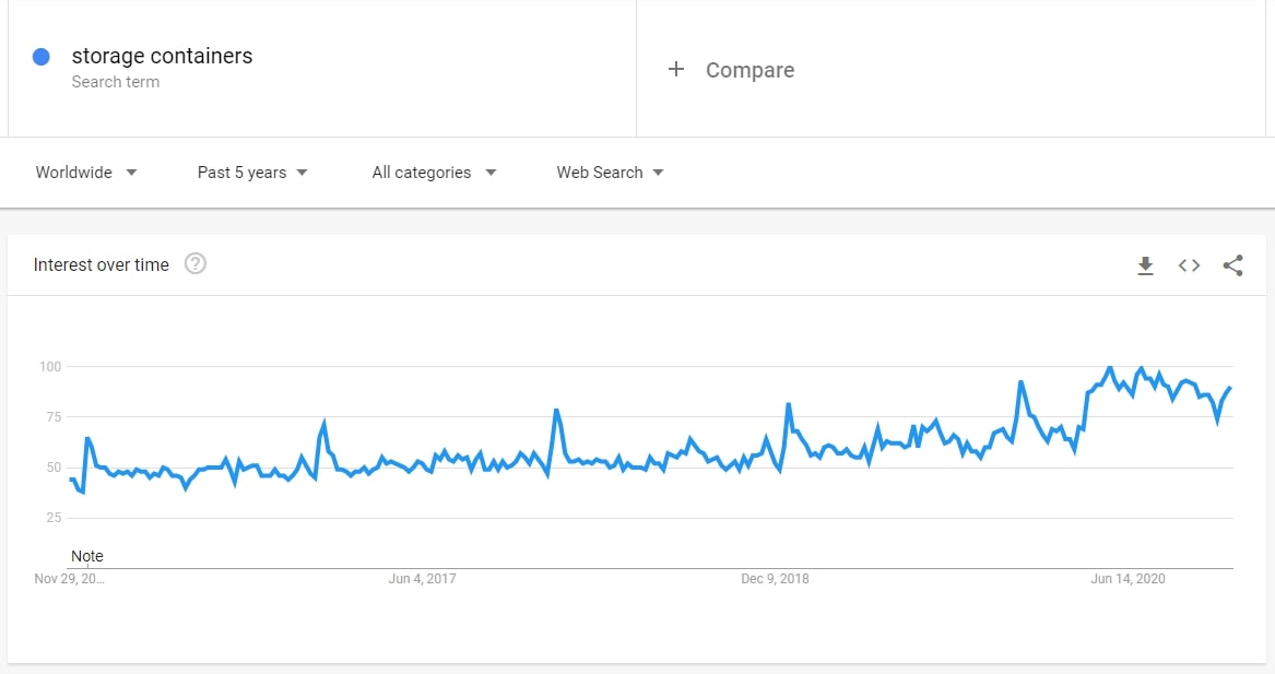 Search volume dynamics for storage boxes on Google Trends
