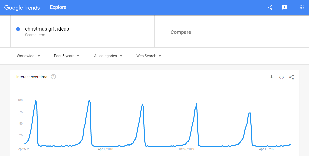 Google Trends graph showing the interest in Christmas gifts that appears in spikes