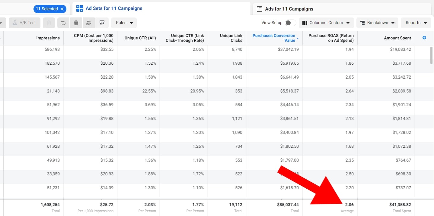 Facebook ads with the average ROAS exceeding 2, which lets us make 1 million dollars a year