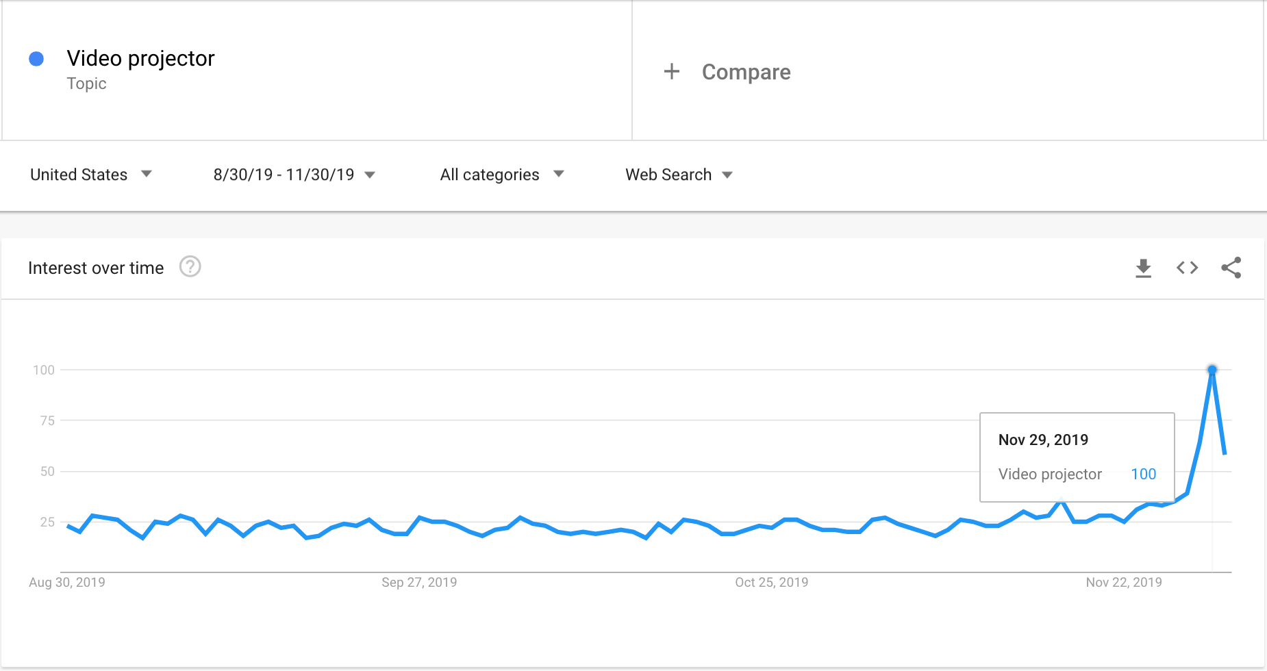 Google Trends graph showing the interest in video projectors