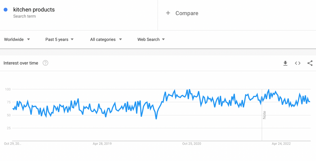 Dropship kitchen products google trends results
