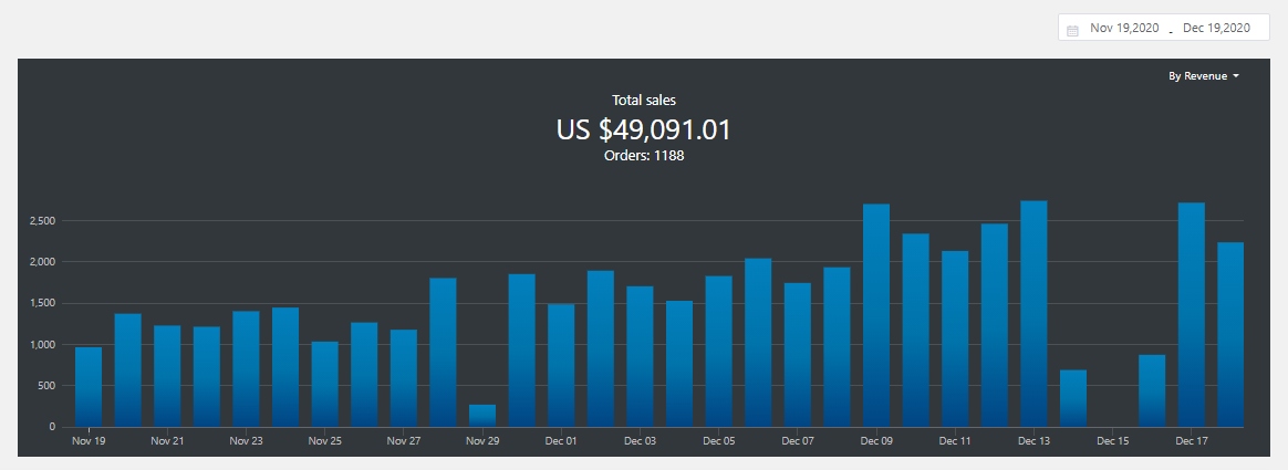 The monthly revenue of Cheery Kid, our dropshipping store for sale