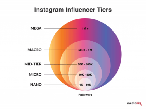 A diagram illustrating different influencer tiers