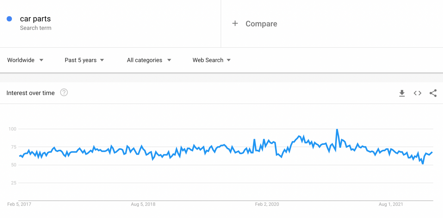 How To Dropship Auto Parts & Accessories To Succeed? [2022]