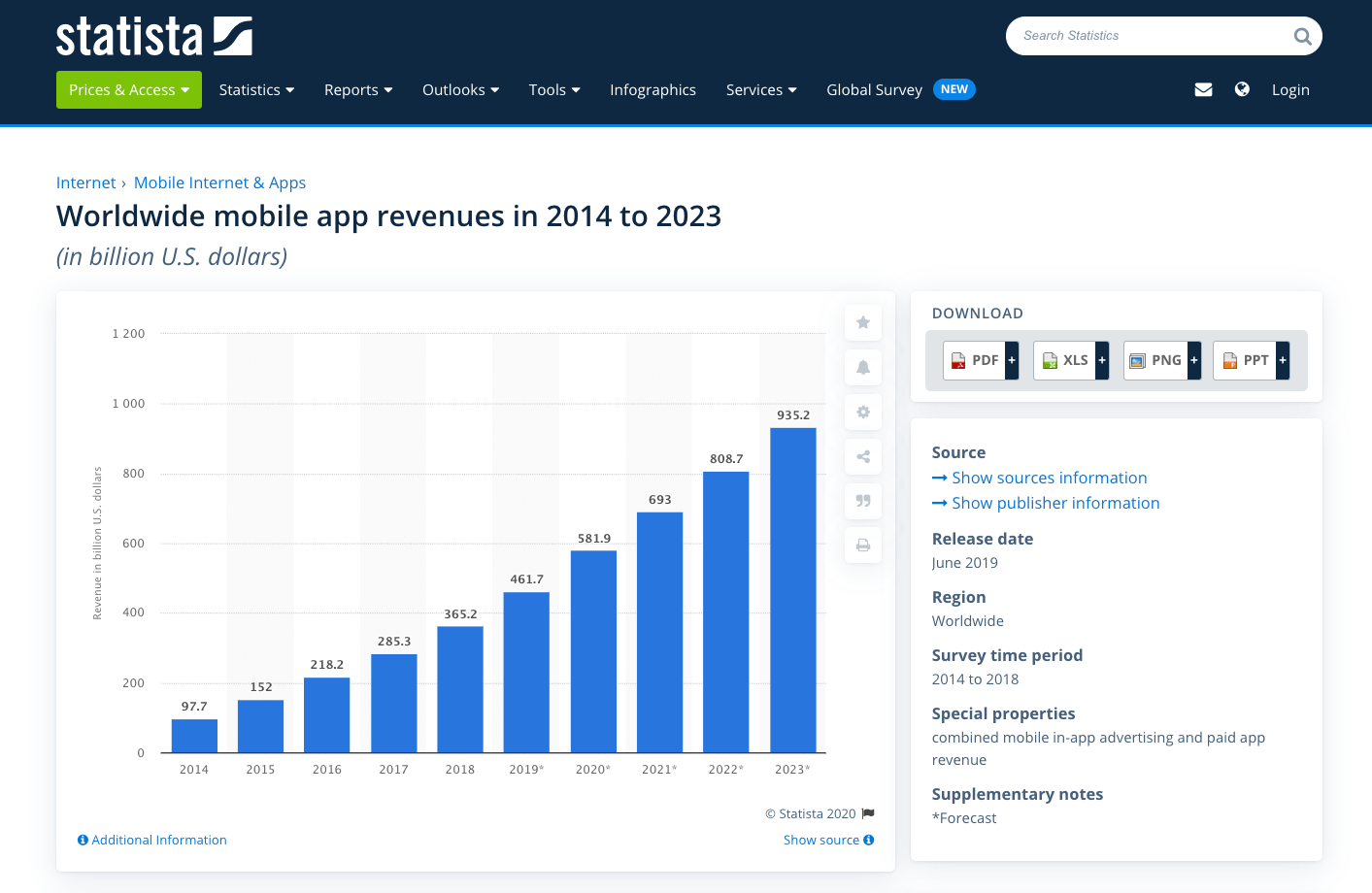 a picture showing worldwide mobile app revenues