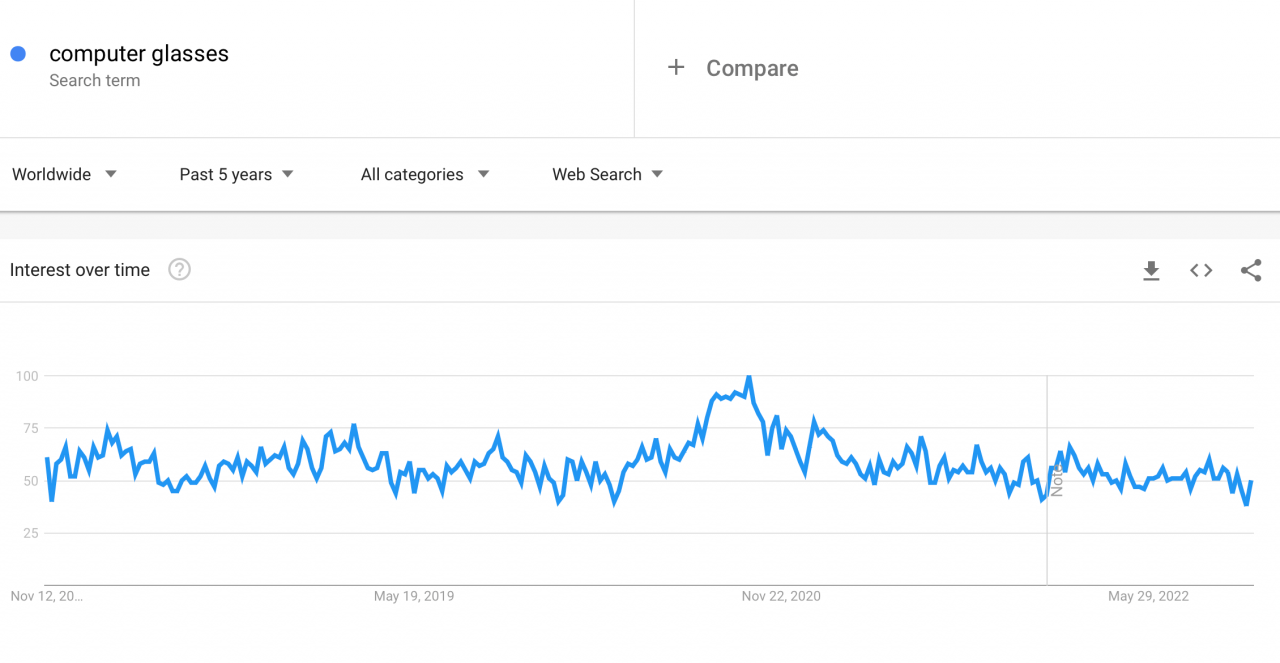 According to Google Trends, more and more people are interested in computer glasses