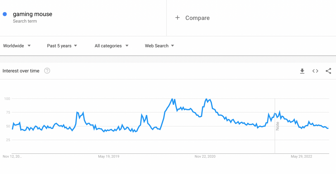 The rising demand for gaming mice according to Google Trends