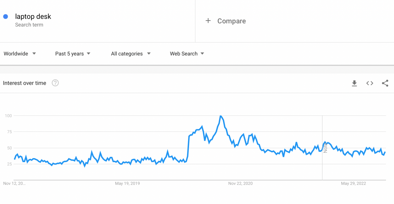 Demand for laptop stands according to Google Trends