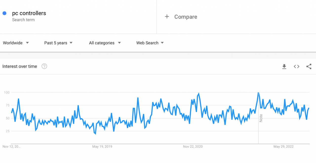 According to Google Trends, the demand for PC controllers is stable