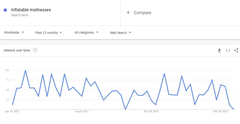 a picture showing the rise of interest in inflatable mattresses in summer