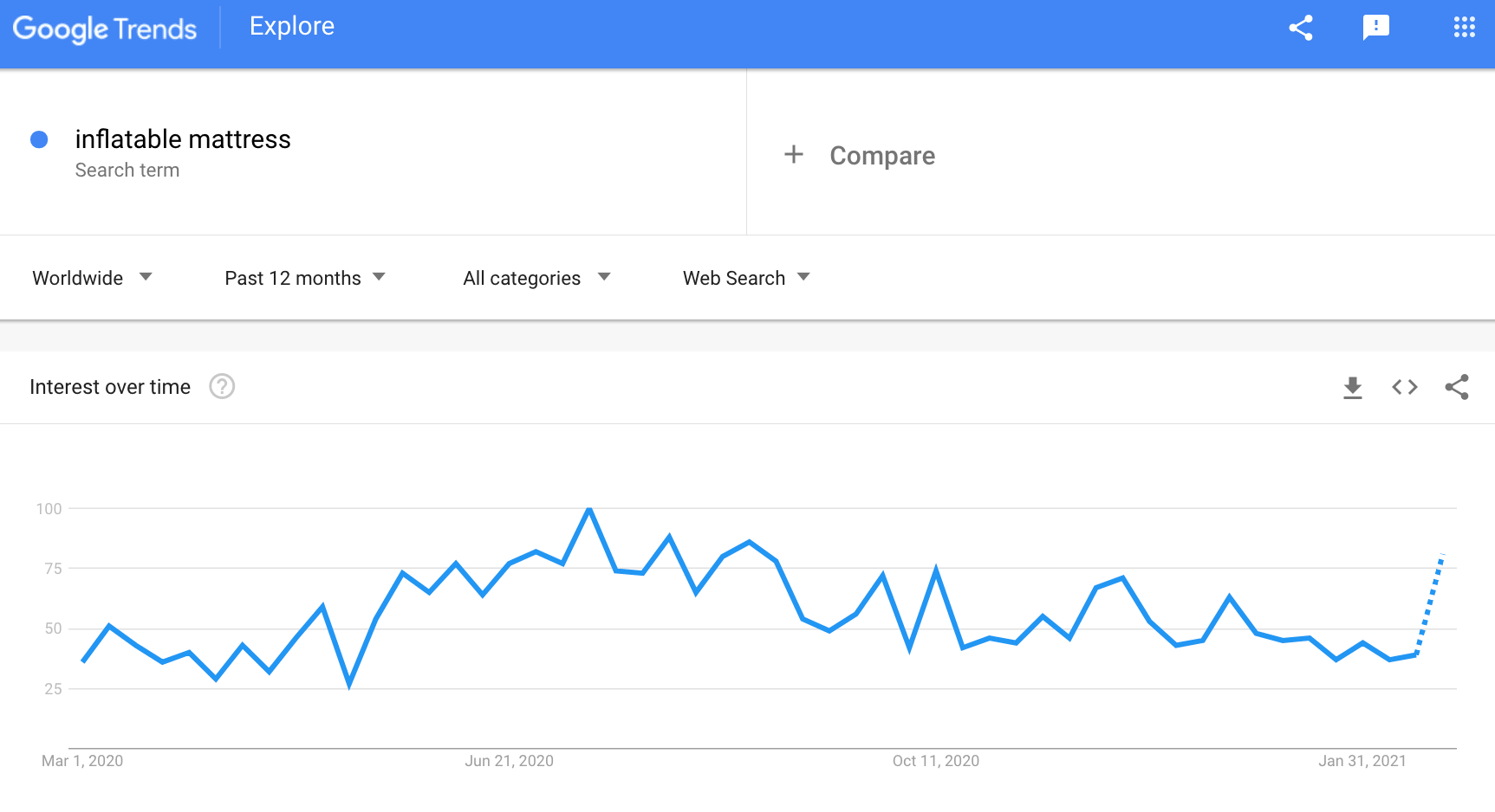 a picture showing the rise of interest in inflatable mattresses in summer