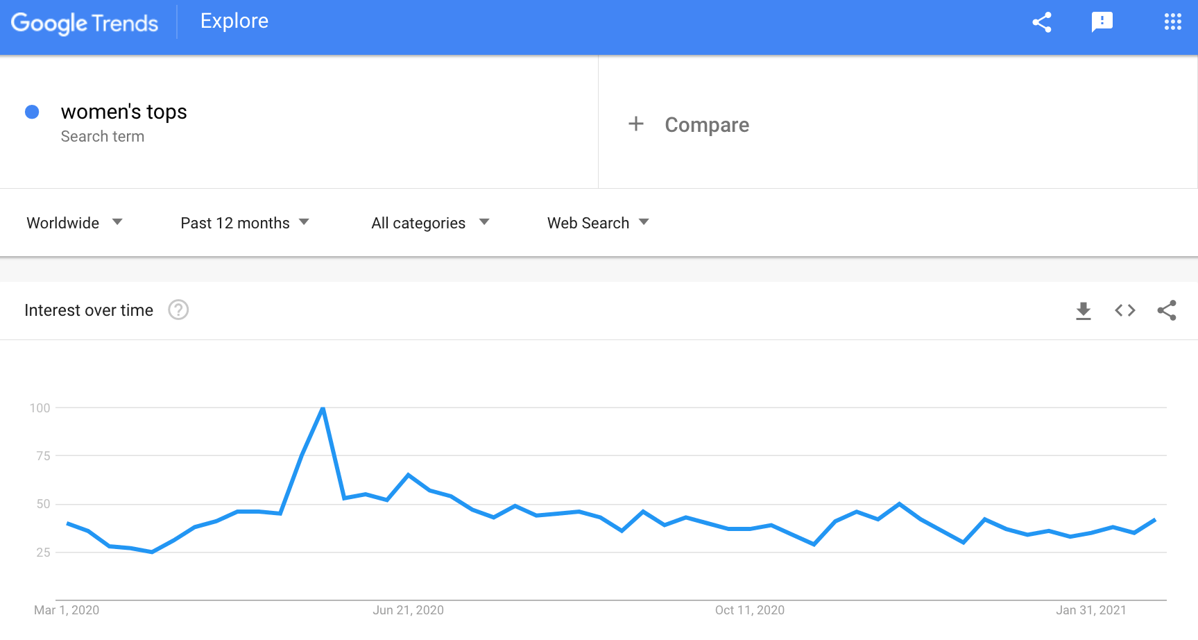 a picture showing the rise of interest in women tops in summer