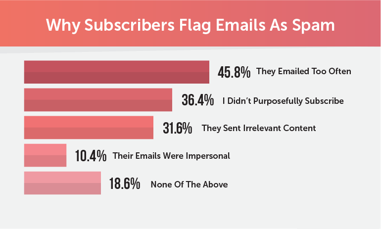 Most common reasons for readers to flag emails as spam