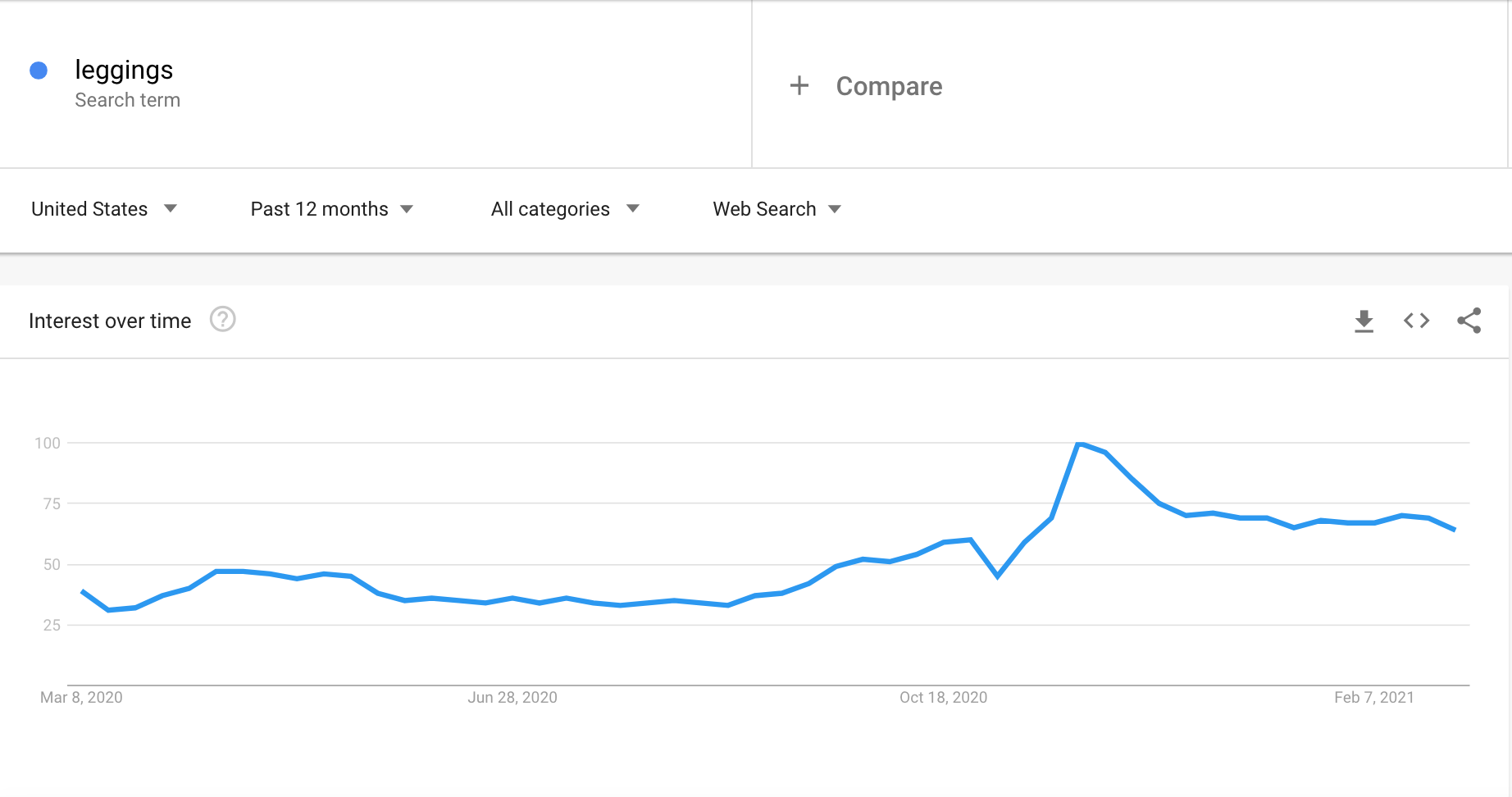 Google Trends graph showing the interest in leggings