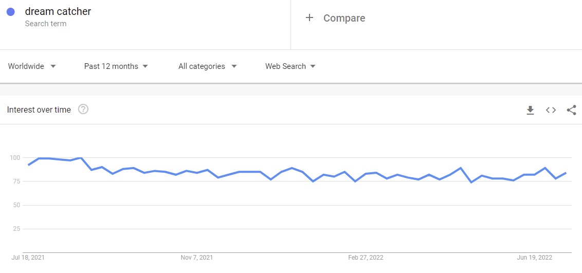 Google Trends results for 'dream catcher'