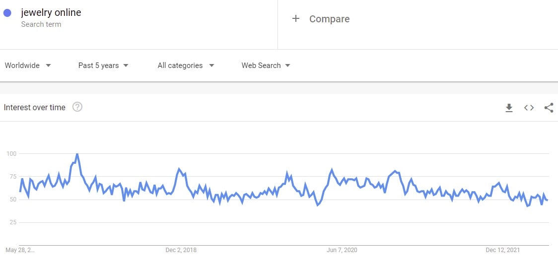 Grafik Google Trends menunjukkan mengapa perhiasan dropship online