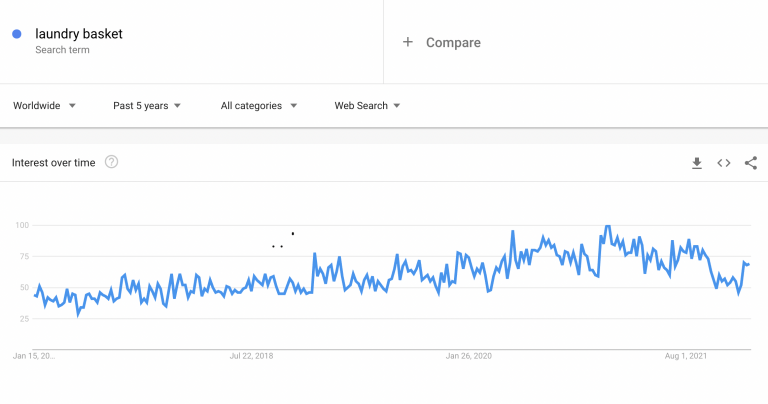 Niche Products To Sell In Your Dropshipping Store In 2022: Laundry basket google trends