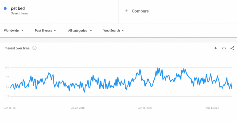 Niche Products To Sell In Your Dropshipping Store In 2022: pet items google trends