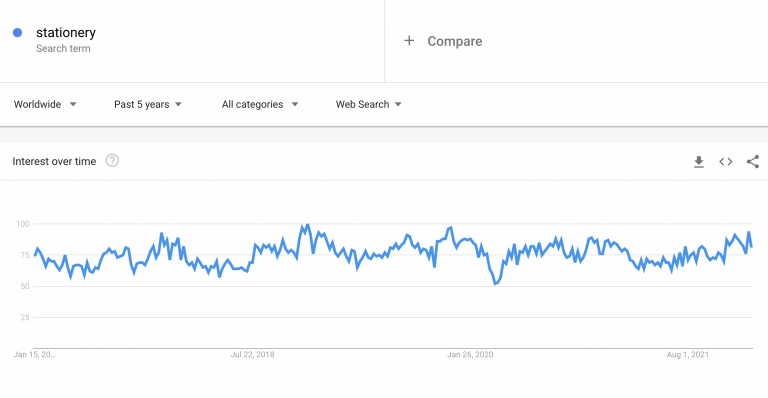 Niche Products To Sell In Your Dropshipping Store In 2022: home office google trends
