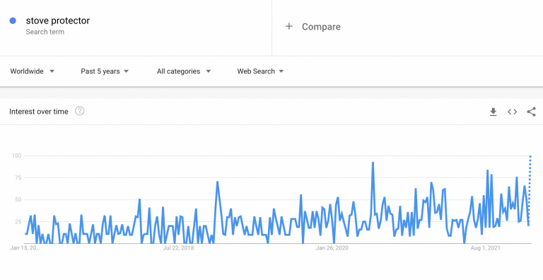 Niche Products To Sell In Your Dropshipping Store In 2022: kitchen supplies google trends