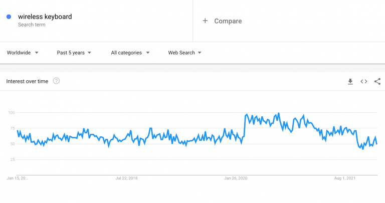 Niche Products To Sell In Your Dropshipping Store In 2022: gadgets google trends