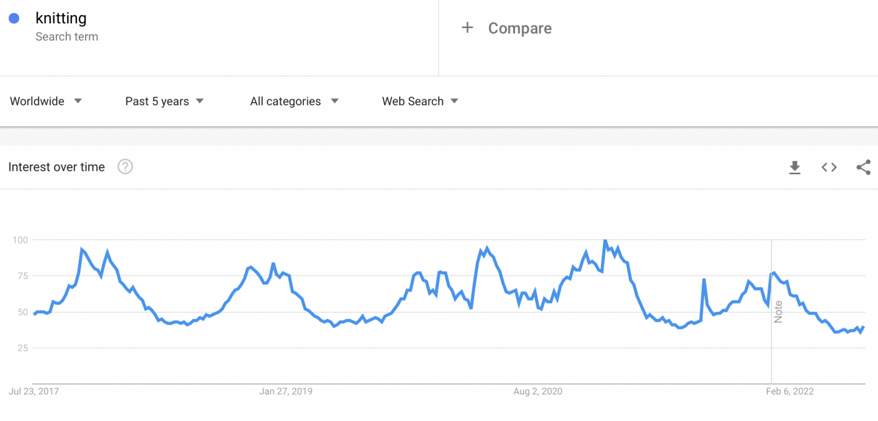 Résultats du marché de niche des tendances Google