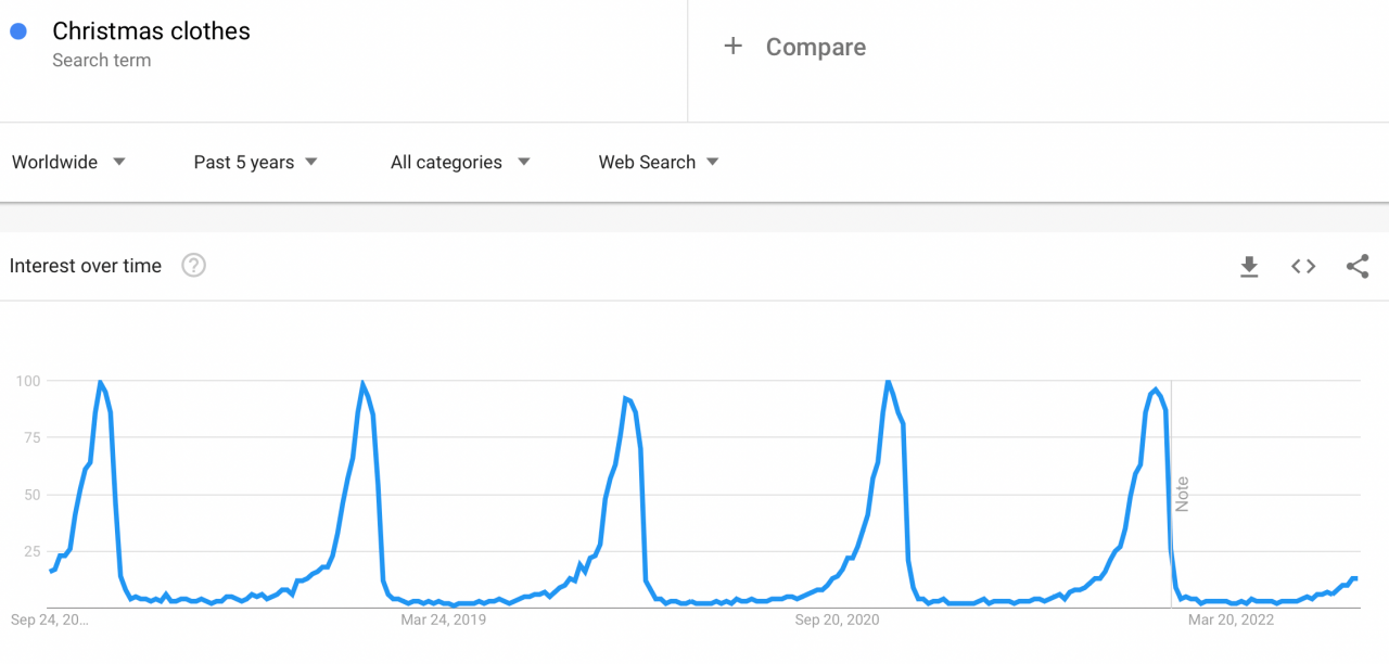 Christmas clothes on a Google Trends graph